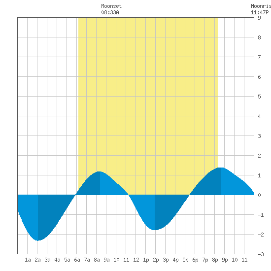 Rathall Creek tide chart for Sunday, May 26, 2024