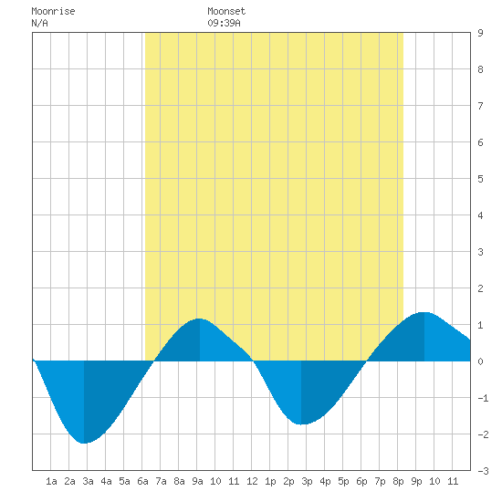 Rathall Creek tide chart for Monday, May 27, 2024