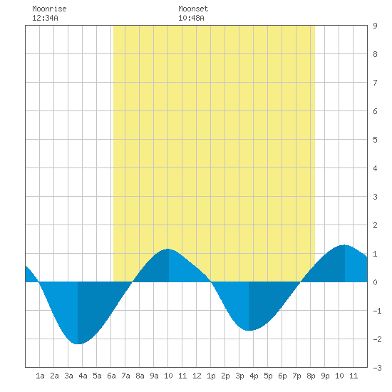 Rathall Creek tide chart for Tuesday, May 28, 2024