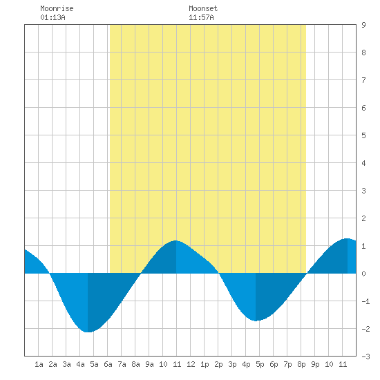 Rathall Creek tide chart for Wednesday, May 29, 2024