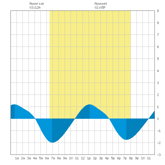 Rathall Creek tide chart for Thursday, May 2, 2024