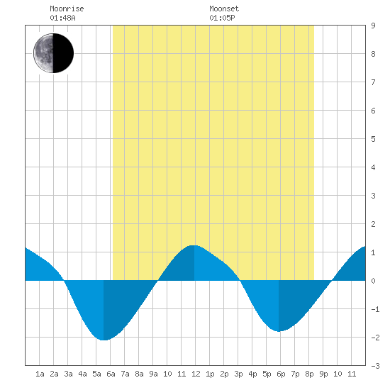 Rathall Creek tide chart for Thursday, May 30, 2024