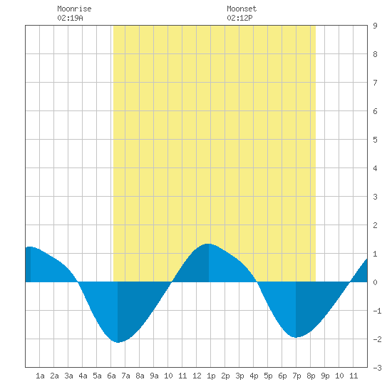 Rathall Creek tide chart for Friday, May 31, 2024