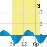 Rathall Creek tide chart for Friday, May 3, 2024