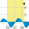 Rathall Creek tide chart for Saturday, May 4, 2024