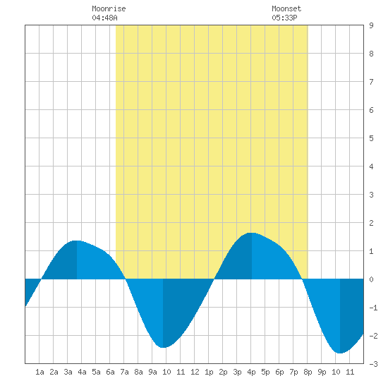 Rathall Creek tide chart for Sunday, May 5, 2024