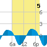 Rathall Creek tide chart for Sunday, May 5, 2024