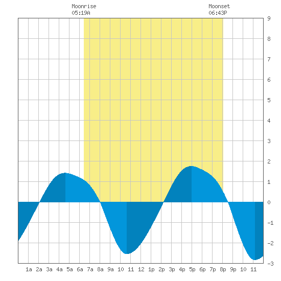 Rathall Creek tide chart for Monday, May 6, 2024