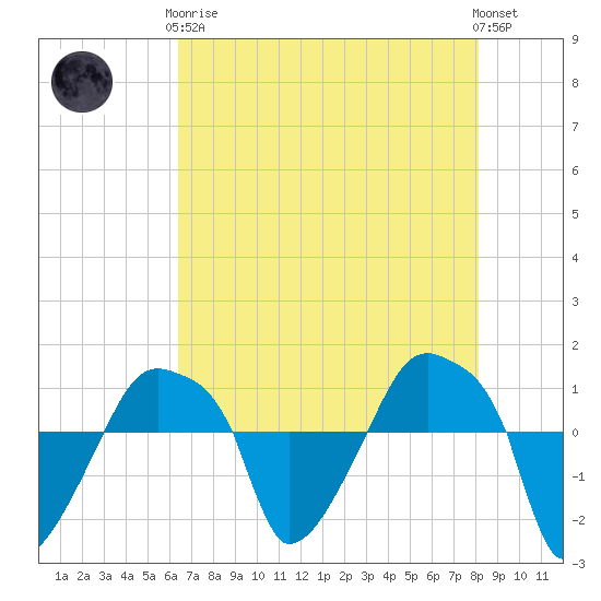 Rathall Creek tide chart for Tuesday, May 7, 2024