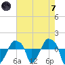Rathall Creek tide chart for Tuesday, May 7, 2024