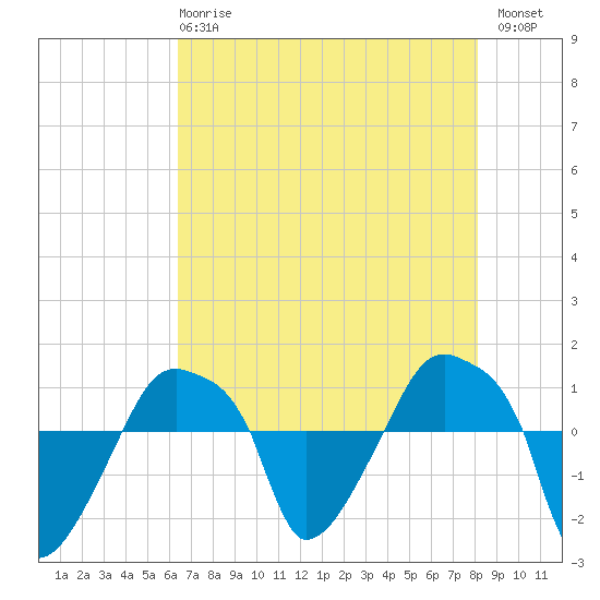 Rathall Creek tide chart for Wednesday, May 8, 2024