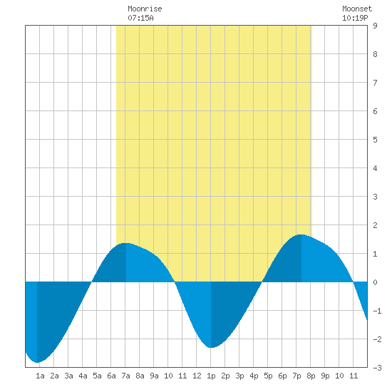 Rathall Creek tide chart for Thursday, May 9, 2024