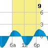 Rathall Creek tide chart for Thursday, May 9, 2024
