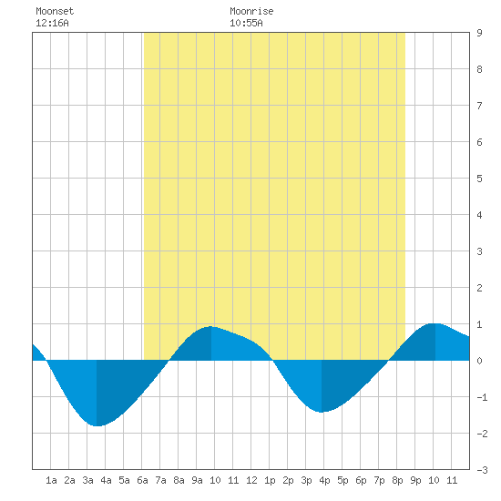 Rathall Creek tide chart for Tuesday, June 11, 2024