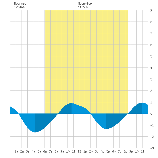 Rathall Creek tide chart for Wednesday, June 12, 2024