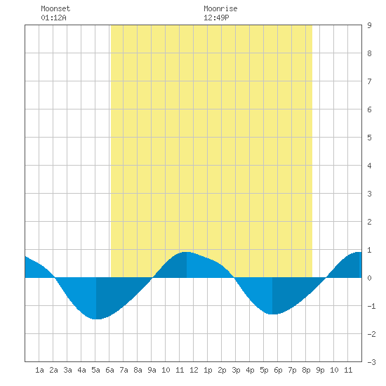 Rathall Creek tide chart for Thursday, June 13, 2024