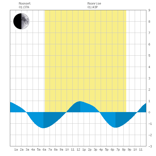 Rathall Creek tide chart for Friday, June 14, 2024