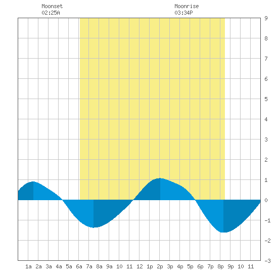Rathall Creek tide chart for Sunday, June 16, 2024