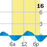 Rathall Creek tide chart for Sunday, June 16, 2024