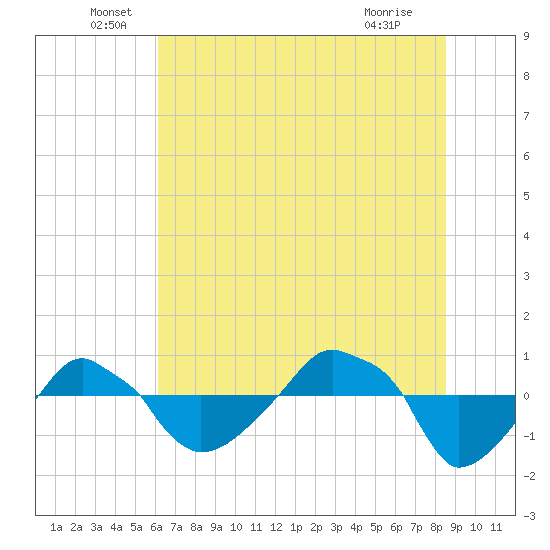 Rathall Creek tide chart for Monday, June 17, 2024
