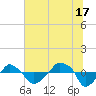 Rathall Creek tide chart for Monday, June 17, 2024