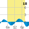 Rathall Creek tide chart for Tuesday, June 18, 2024
