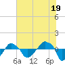 Rathall Creek tide chart for Wednesday, June 19, 2024