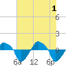 Rathall Creek tide chart for Saturday, June 1, 2024