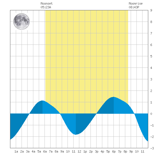 Rathall Creek tide chart for Friday, June 21, 2024
