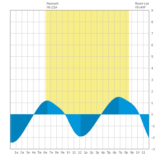 Rathall Creek tide chart for Saturday, June 22, 2024