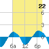 Rathall Creek tide chart for Saturday, June 22, 2024