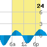 Rathall Creek tide chart for Monday, June 24, 2024