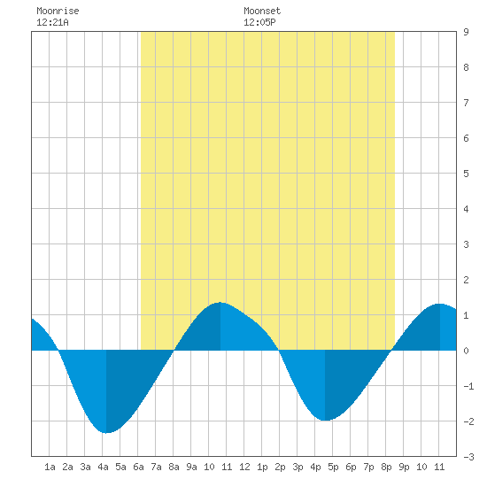 Rathall Creek tide chart for Thursday, June 27, 2024