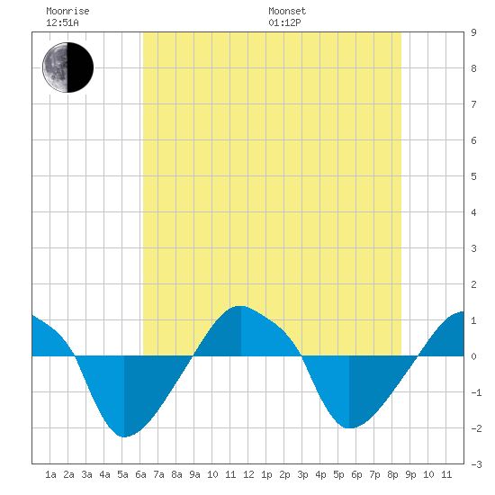 Rathall Creek tide chart for Friday, June 28, 2024
