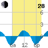 Rathall Creek tide chart for Friday, June 28, 2024