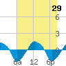 Rathall Creek tide chart for Saturday, June 29, 2024