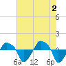 Rathall Creek tide chart for Sunday, June 2, 2024