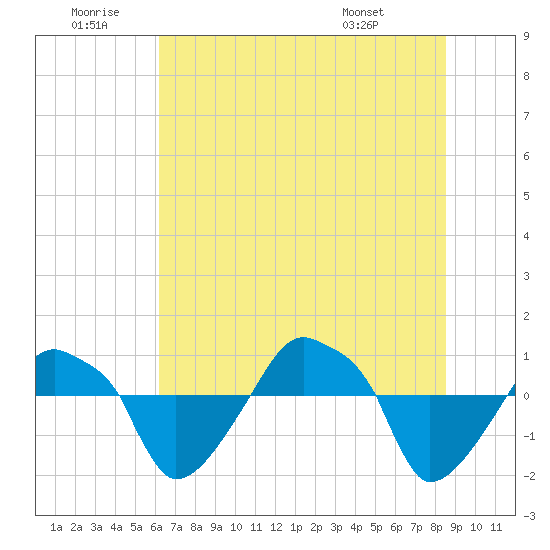 Rathall Creek tide chart for Sunday, June 30, 2024