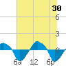 Rathall Creek tide chart for Sunday, June 30, 2024