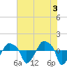 Rathall Creek tide chart for Monday, June 3, 2024