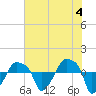 Rathall Creek tide chart for Tuesday, June 4, 2024