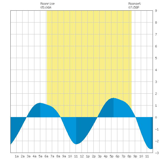 Rathall Creek tide chart for Wednesday, June 5, 2024