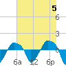 Rathall Creek tide chart for Wednesday, June 5, 2024