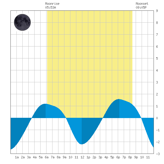 Rathall Creek tide chart for Thursday, June 6, 2024