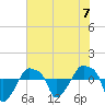 Rathall Creek tide chart for Friday, June 7, 2024
