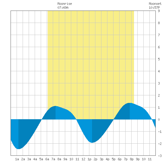 Rathall Creek tide chart for Saturday, June 8, 2024