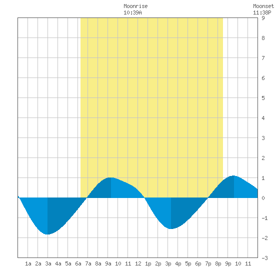 Rathall Creek tide chart for Wednesday, July 10, 2024