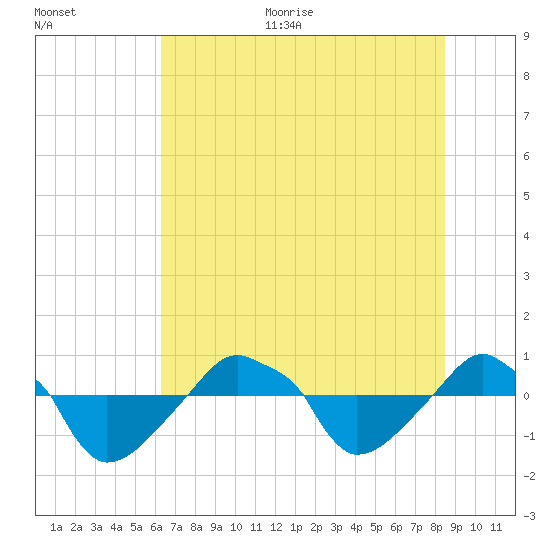 Rathall Creek tide chart for Thursday, July 11, 2024