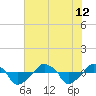 Rathall Creek tide chart for Friday, July 12, 2024