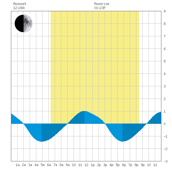 Rathall Creek tide chart for Saturday, July 13, 2024